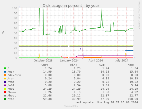 yearly graph