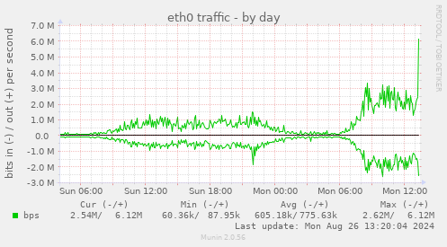 eth0 traffic