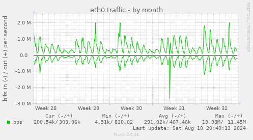 monthly graph