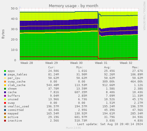 Memory usage