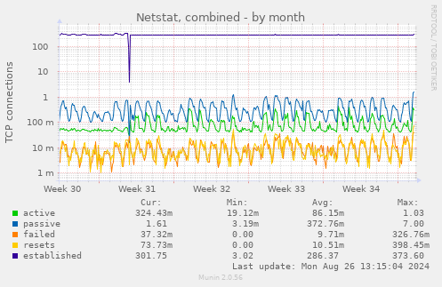 monthly graph