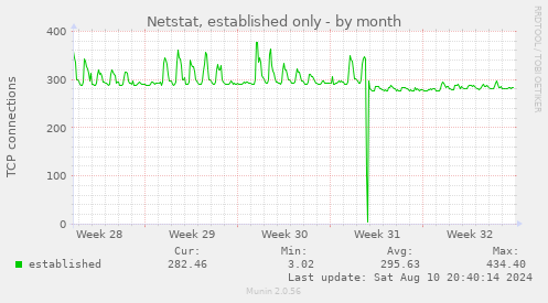 Netstat, established only