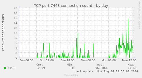 TCP port 7443 connection count