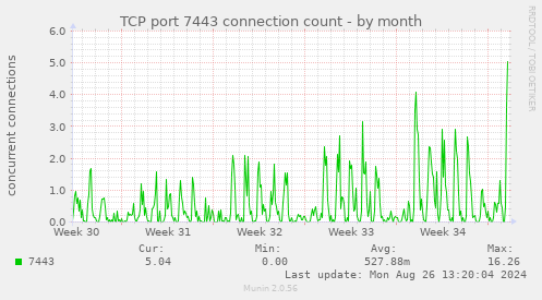 TCP port 7443 connection count