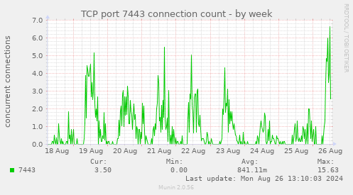 TCP port 7443 connection count