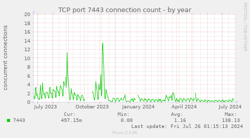 TCP port 7443 connection count