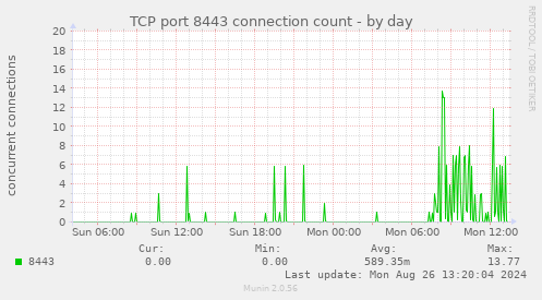 TCP port 8443 connection count