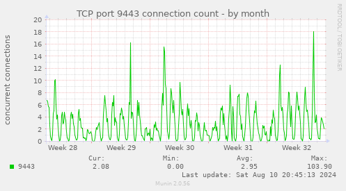 TCP port 9443 connection count