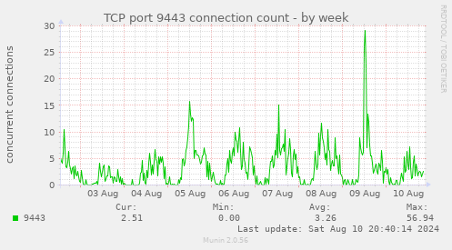 TCP port 9443 connection count