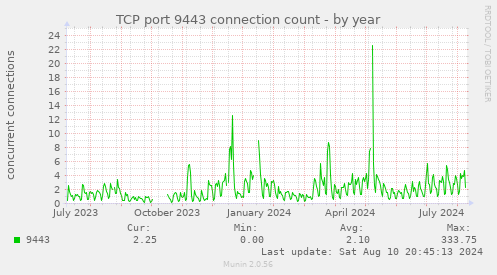 TCP port 9443 connection count