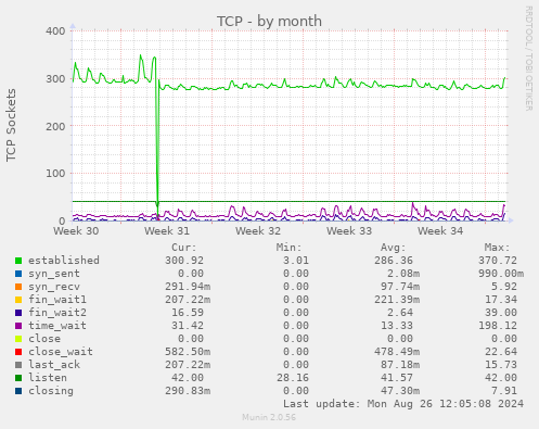 monthly graph