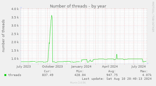 Number of threads