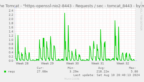 Apache Tomcat - "https-openssl-nio2-8443 - Requests / sec - tomcat_8443