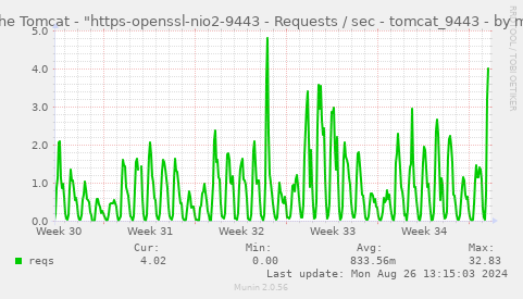 Apache Tomcat - "https-openssl-nio2-9443 - Requests / sec - tomcat_9443