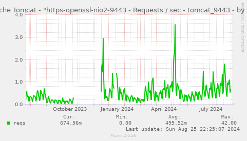 Apache Tomcat - "https-openssl-nio2-9443 - Requests / sec - tomcat_9443