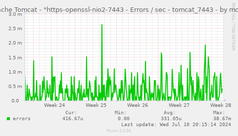 Apache Tomcat - "https-openssl-nio2-7443 - Errors / sec - tomcat_7443