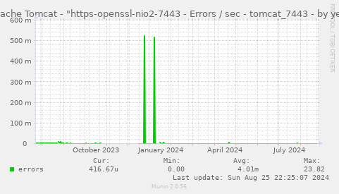 Apache Tomcat - "https-openssl-nio2-7443 - Errors / sec - tomcat_7443