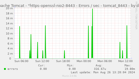 Apache Tomcat - "https-openssl-nio2-8443 - Errors / sec - tomcat_8443