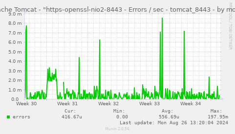 Apache Tomcat - "https-openssl-nio2-8443 - Errors / sec - tomcat_8443