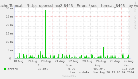 Apache Tomcat - "https-openssl-nio2-8443 - Errors / sec - tomcat_8443