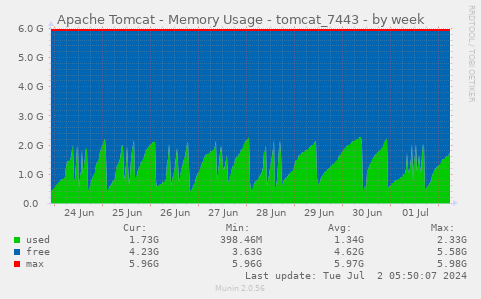 Apache Tomcat - Memory Usage - tomcat_7443