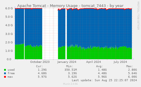 Apache Tomcat - Memory Usage - tomcat_7443