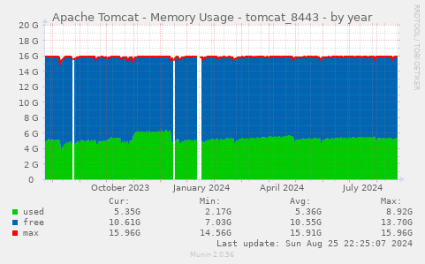 Apache Tomcat - Memory Usage - tomcat_8443