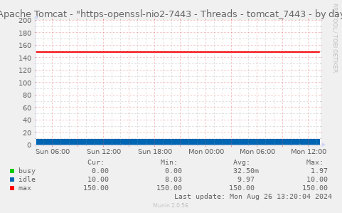 Apache Tomcat - "https-openssl-nio2-7443 - Threads - tomcat_7443