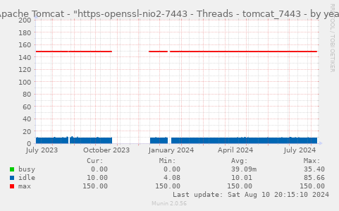 Apache Tomcat - "https-openssl-nio2-7443 - Threads - tomcat_7443