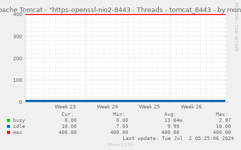 Apache Tomcat - "https-openssl-nio2-8443 - Threads - tomcat_8443