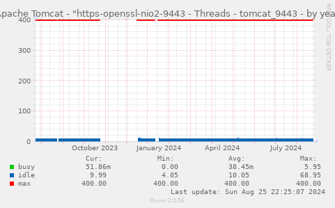 Apache Tomcat - "https-openssl-nio2-9443 - Threads - tomcat_9443