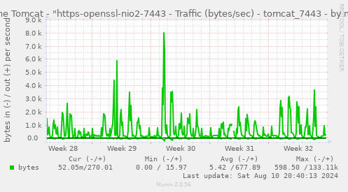 Apache Tomcat - "https-openssl-nio2-7443 - Traffic (bytes/sec) - tomcat_7443