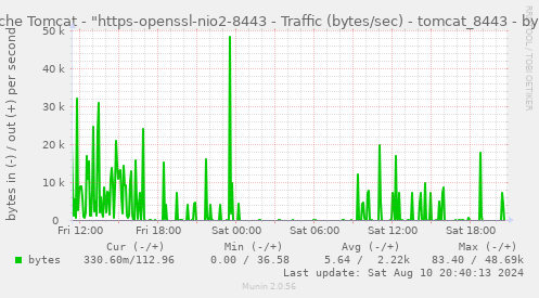 Apache Tomcat - "https-openssl-nio2-8443 - Traffic (bytes/sec) - tomcat_8443