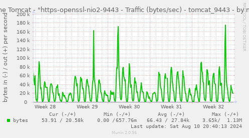 Apache Tomcat - "https-openssl-nio2-9443 - Traffic (bytes/sec) - tomcat_9443