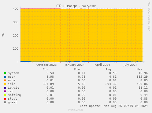 yearly graph