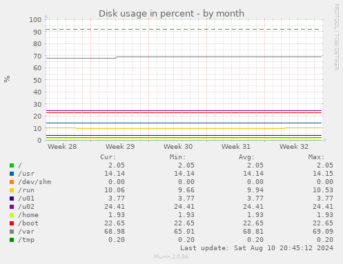 Disk usage in percent