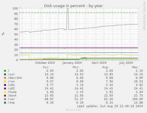 Disk usage in percent