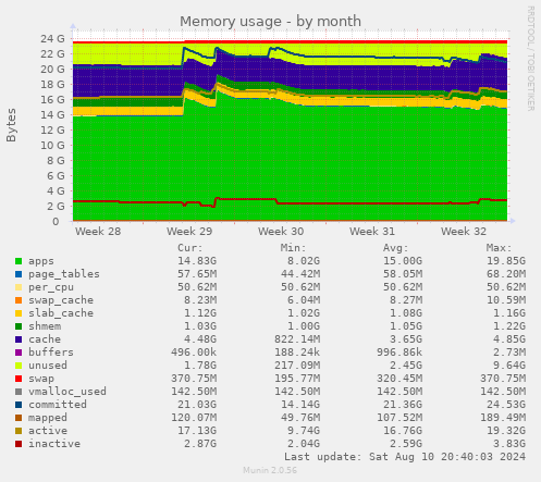 Memory usage