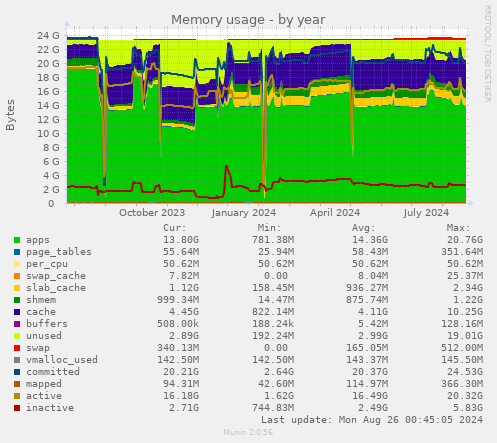 Memory usage