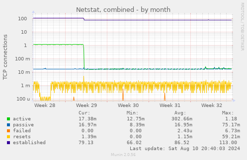 Netstat, combined