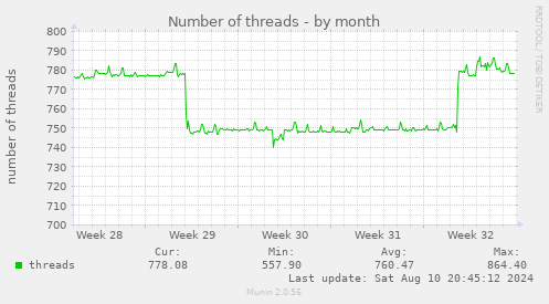 Number of threads