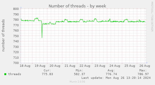 Number of threads