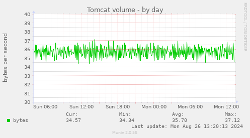 Tomcat volume