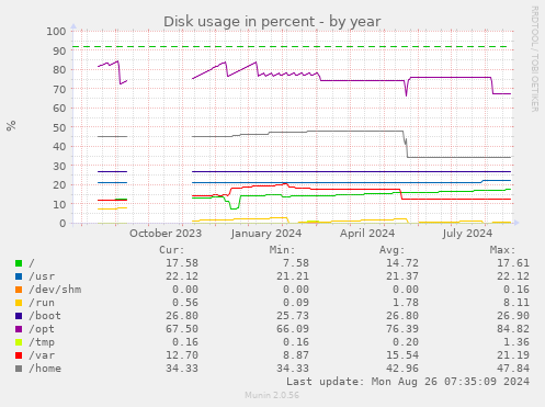 Disk usage in percent