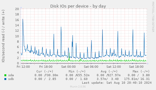 Disk IOs per device