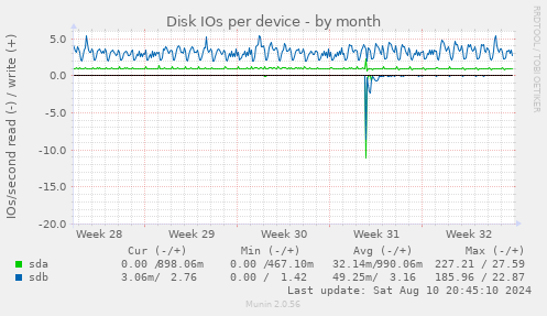 Disk IOs per device