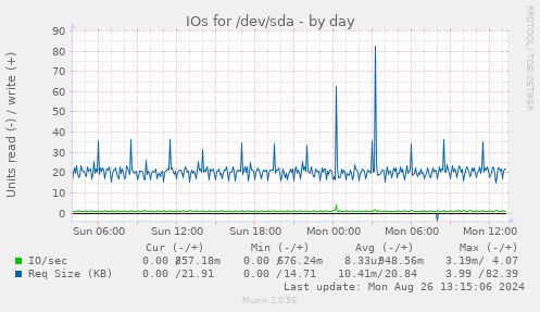 IOs for /dev/sda