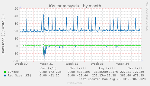 monthly graph