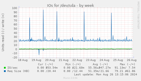 IOs for /dev/sda