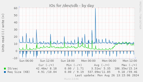 IOs for /dev/sdb